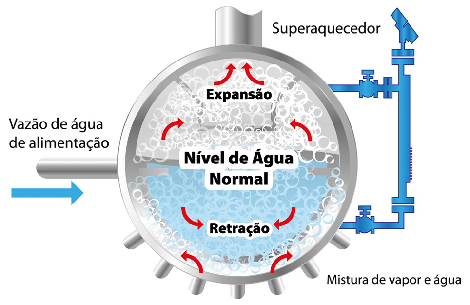 Desenho técnico - medição de nível em tubulão de caldeira