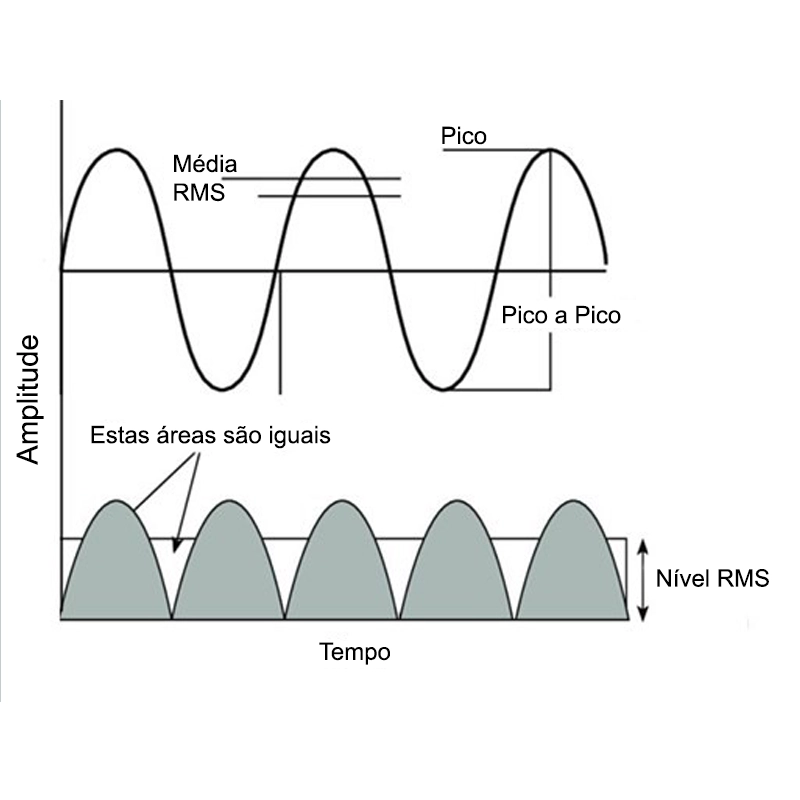 Como é Medida a Vibração