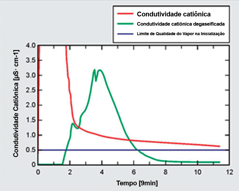 Analisador condutividade degaseificada