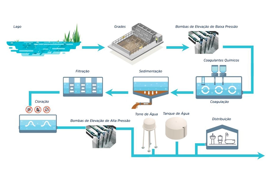 plantas de tratamento de água