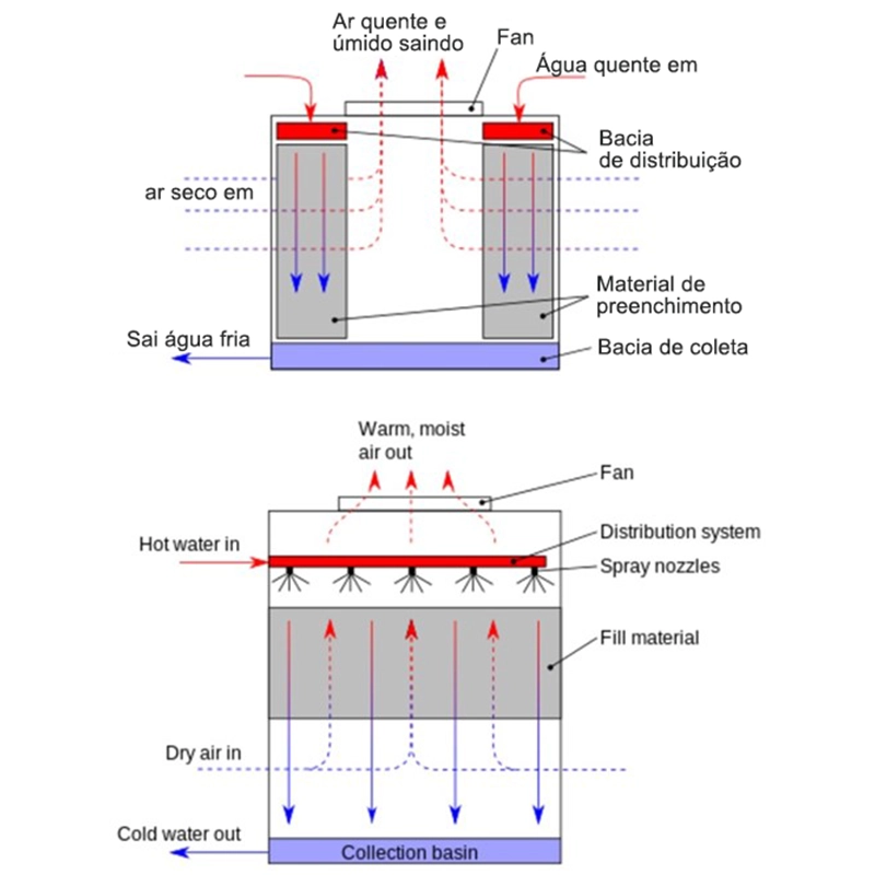 Aplicações das torres de resfriamento