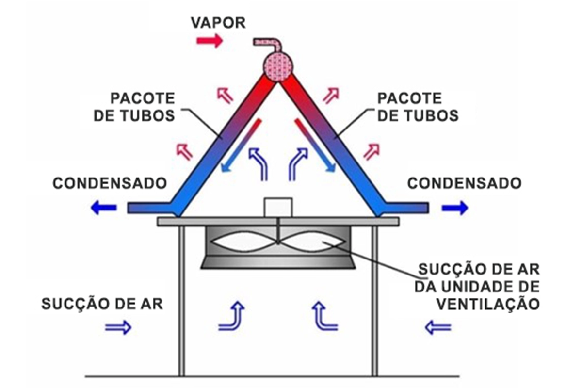 Torres de resfriamento a seco