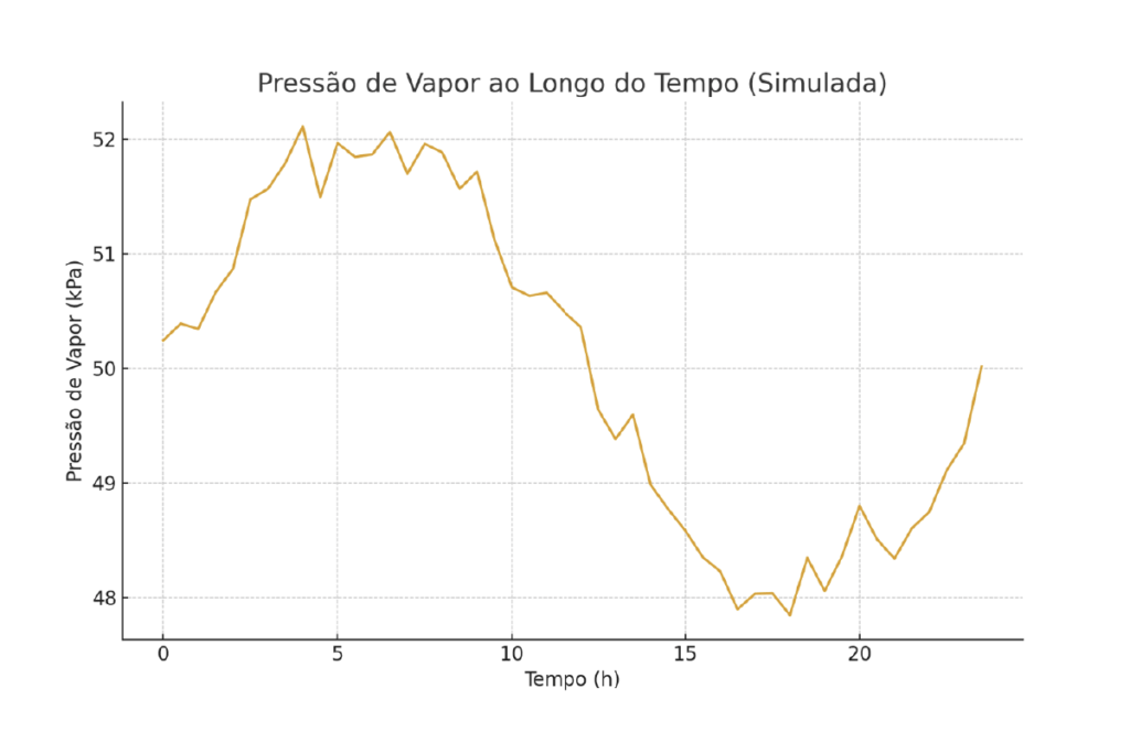 Medição de Pressão de Vapor