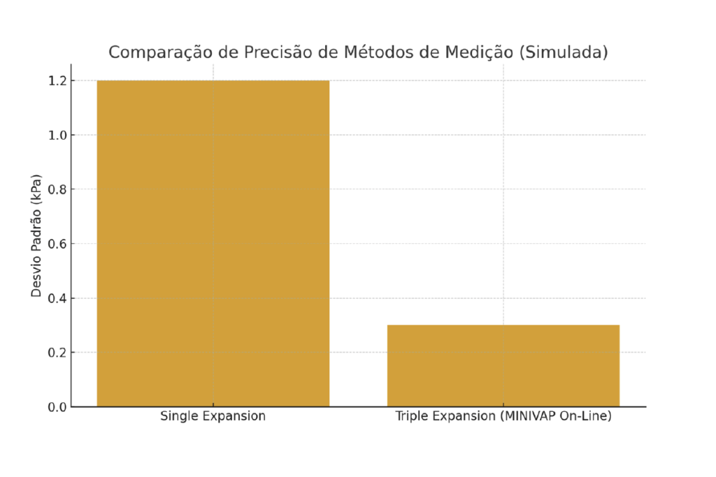 Medição de Pressão de Vapor