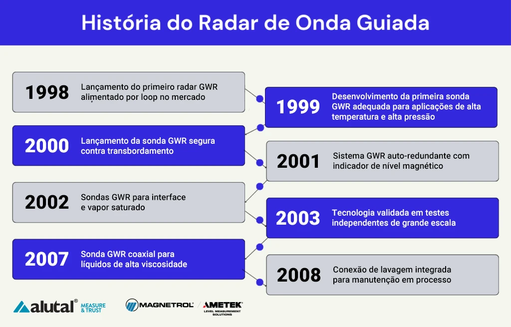 Infográfico sobre a História do Radar de Onda Guiada - Alutal Magnetrol
