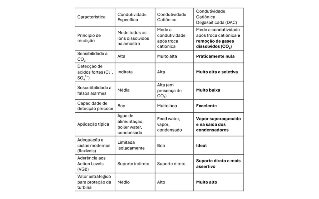 Condutividade no ciclo água-vapor: tabela comparativa