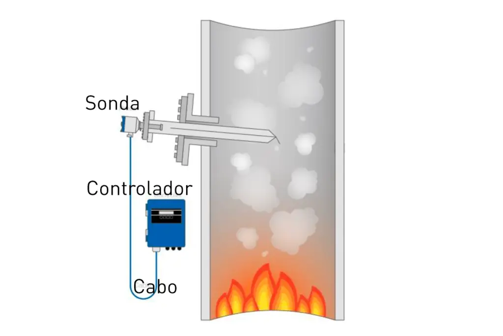 Otimização da combustão em caldeiras: analisador de oxigênio da Fuji