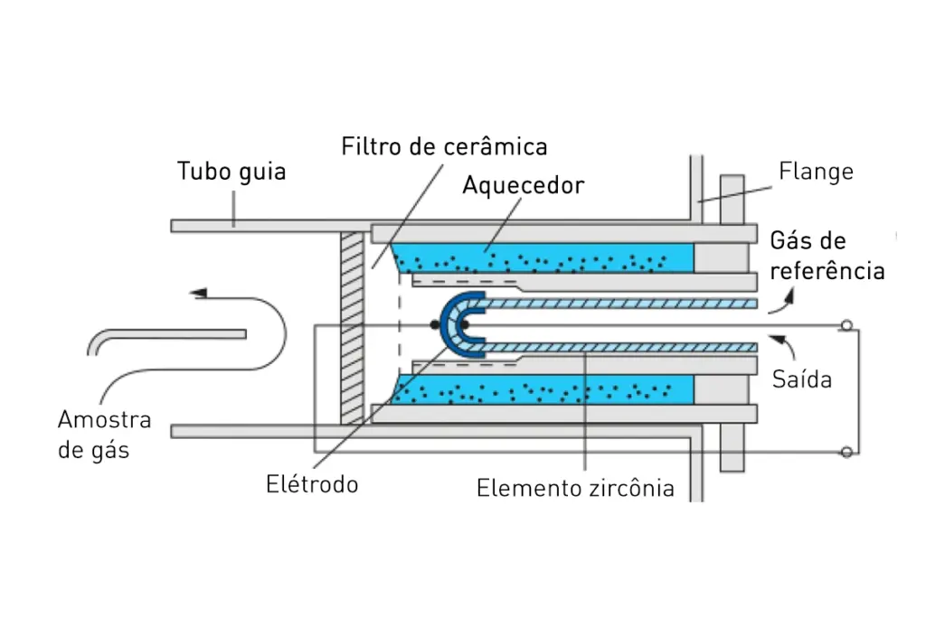 Otimização da combustão em caldeiras: analisador de oxigênio.
